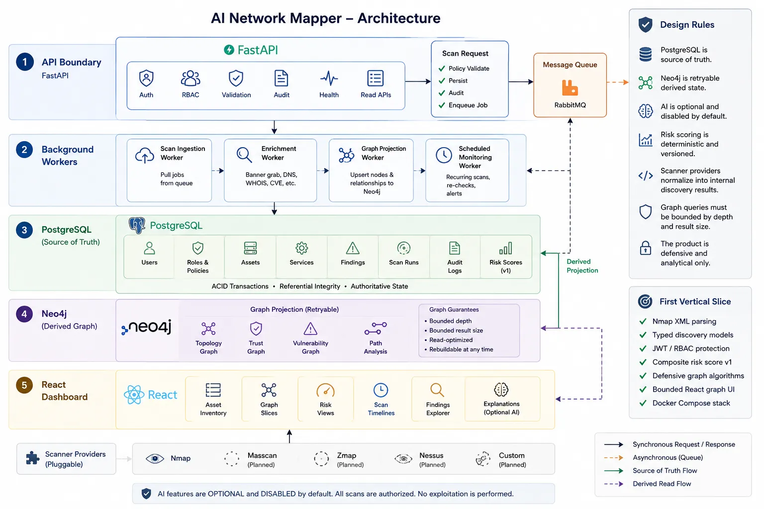 SentinelAI system architecture diagram — five layers: FastAPI API boundary, Celery workers, PostgreSQL, Neo4j graph projection, React dashboard